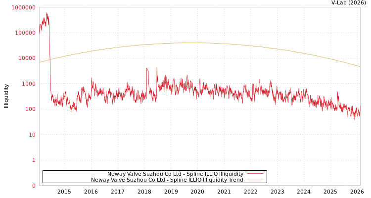 graph of Neway Valve Suzhou Co Ltd ILLIQ-SMEM