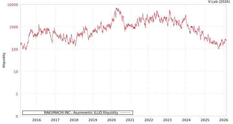 graph of RAKUMACHI INC ILLIQ-AMEM