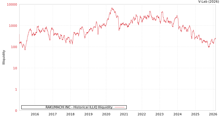graph of RAKUMACHI INC ILLIQ-HIST