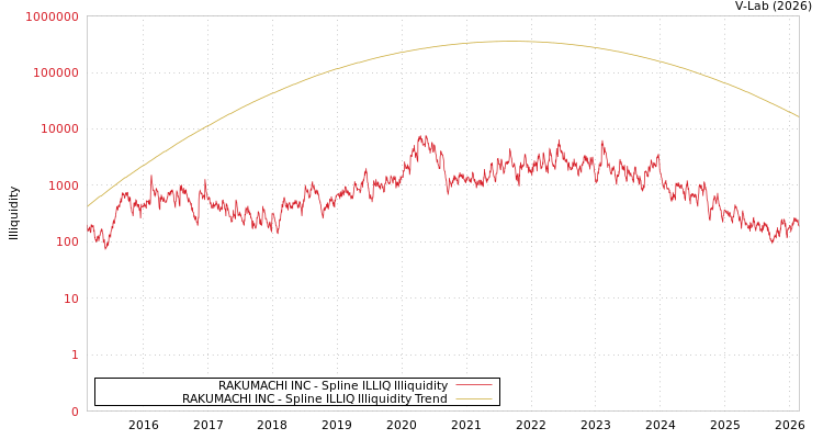 graph of RAKUMACHI INC ILLIQ-SMEM