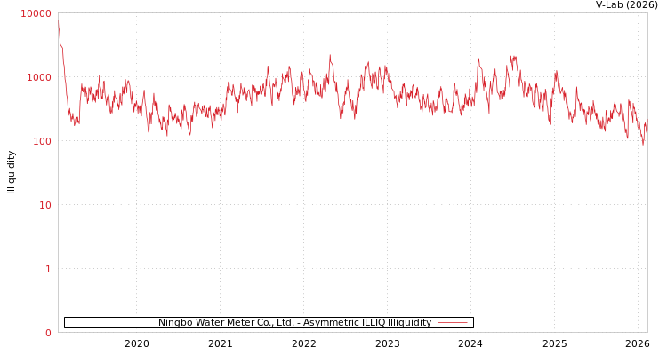 graph of Ningbo Water Meter Co., Ltd. ILLIQ-AMEM