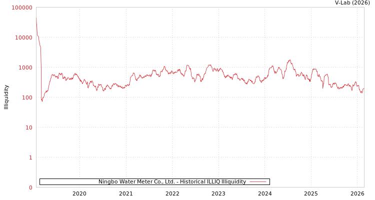 graph of Ningbo Water Meter Co., Ltd. ILLIQ-HIST