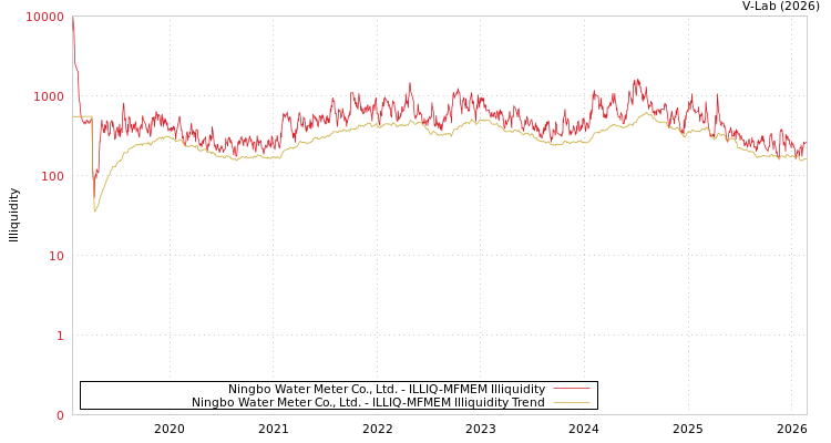 graph of Ningbo Water Meter Co., Ltd. ILLIQ-MFMEM