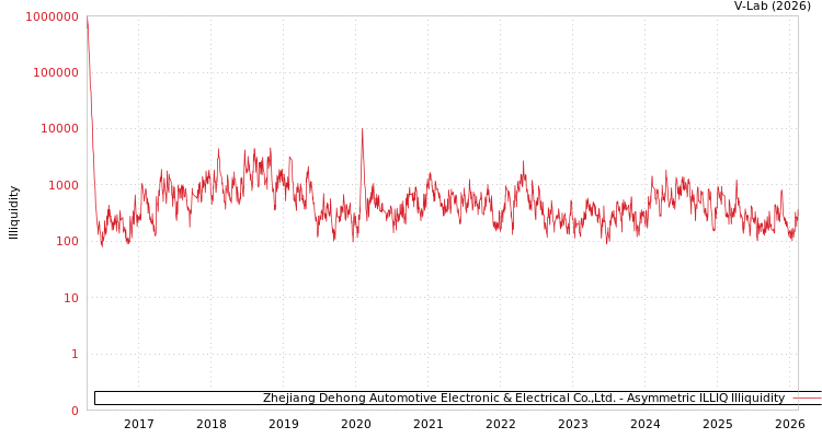 graph of Zhejiang Dehong Automotive Electronic & Electrical Co.,Ltd. ILLIQ-AMEM