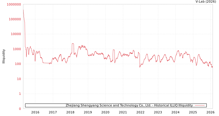 graph of Zhejiang Shengyang Science and Technology Co., Ltd. ILLIQ-HIST
