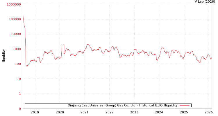 graph of Xinjiang East Universe (Group) Gas Co., Ltd. ILLIQ-HIST