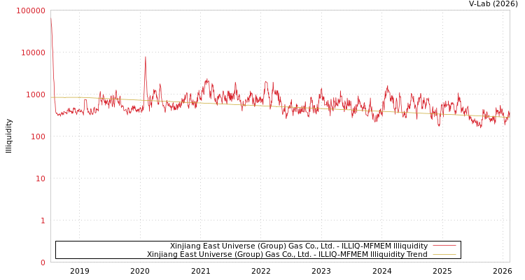 graph of Xinjiang East Universe (Group) Gas Co., Ltd. ILLIQ-MFMEM
