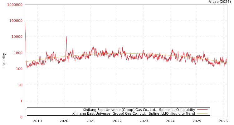 graph of Xinjiang East Universe (Group) Gas Co., Ltd. ILLIQ-SMEM