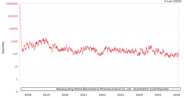 graph of Nanjing King-Friend Biochemical Pharmaceutical Co., Ltd ILLIQ-AMEM