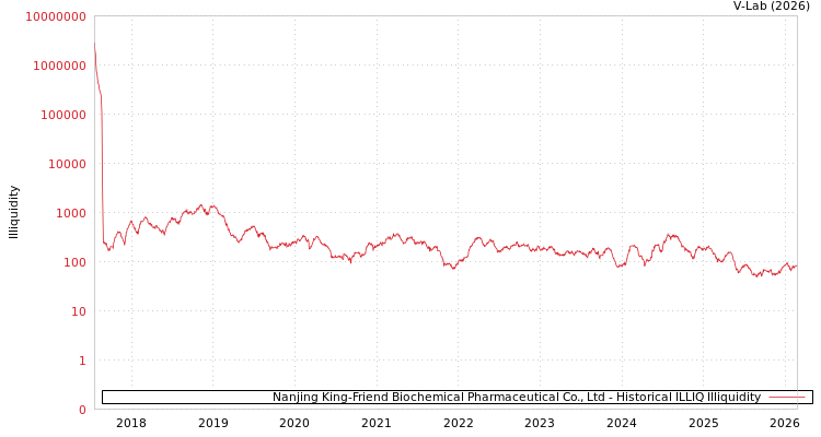 graph of Nanjing King-Friend Biochemical Pharmaceutical Co., Ltd ILLIQ-HIST