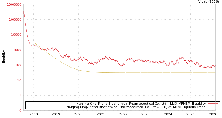 graph of Nanjing King-Friend Biochemical Pharmaceutical Co., Ltd ILLIQ-MFMEM