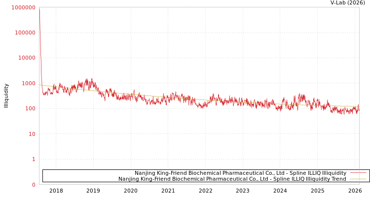 graph of Nanjing King-Friend Biochemical Pharmaceutical Co., Ltd ILLIQ-SMEM