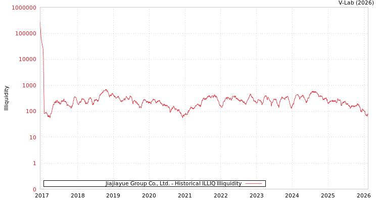 graph of Jiajiayue Group Co., Ltd. ILLIQ-HIST