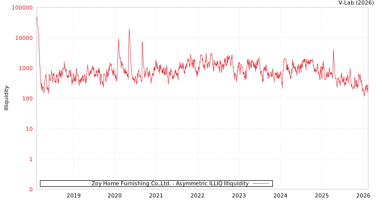 graph of Zoy Home Furnishing Co.,Ltd. ILLIQ-AMEM