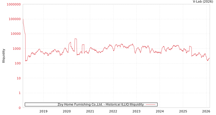 graph of Zoy Home Furnishing Co.,Ltd. ILLIQ-HIST