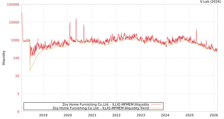 graph of Zoy Home Furnishing Co.,Ltd. ILLIQ-MFMEM