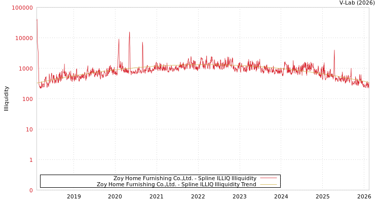 graph of Zoy Home Furnishing Co.,Ltd. ILLIQ-SMEM
