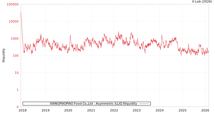 graph of XIANGPIAOPIAO Food Co.,Ltd ILLIQ-AMEM