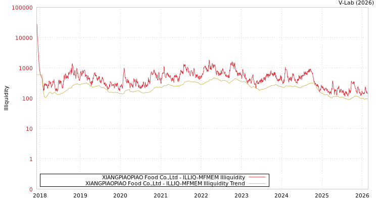 graph of XIANGPIAOPIAO Food Co.,Ltd ILLIQ-MFMEM