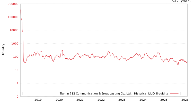 graph of TianJin 712 Communication & Broadcasting Co., Ltd. ILLIQ-HIST