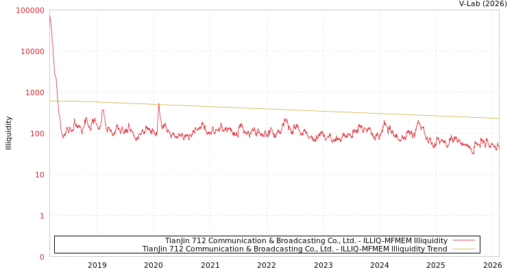 graph of TianJin 712 Communication & Broadcasting Co., Ltd. ILLIQ-MFMEM