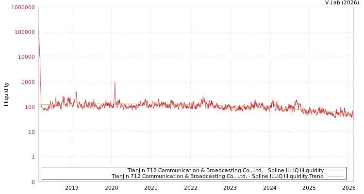 graph of TianJin 712 Communication & Broadcasting Co., Ltd. ILLIQ-SMEM