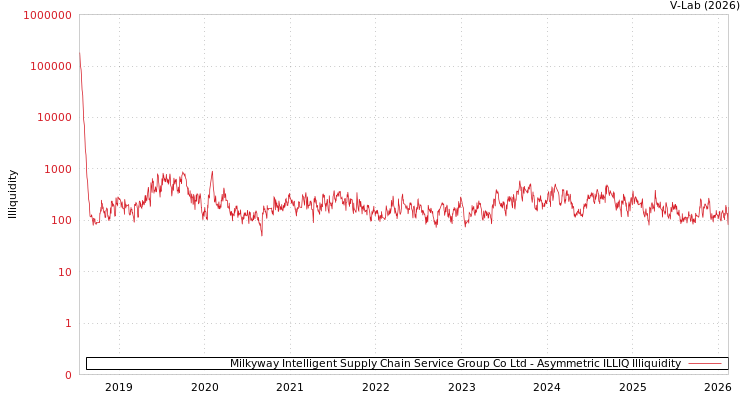 graph of Milkyway Intelligent Supply Chain Service Group Co Ltd ILLIQ-AMEM