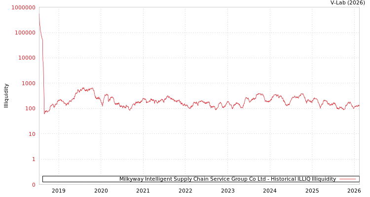 graph of Milkyway Intelligent Supply Chain Service Group Co Ltd ILLIQ-HIST