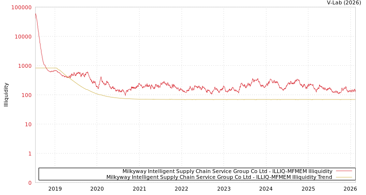 graph of Milkyway Intelligent Supply Chain Service Group Co Ltd ILLIQ-MFMEM