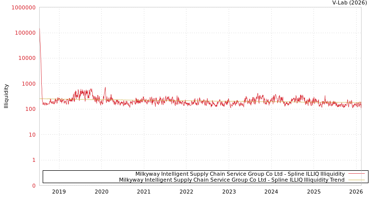 graph of Milkyway Intelligent Supply Chain Service Group Co Ltd ILLIQ-SMEM