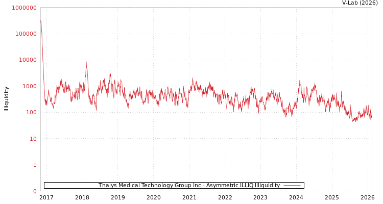 graph of Thalys Medical Technology Group Inc ILLIQ-AMEM