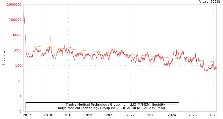 graph of Thalys Medical Technology Group Inc ILLIQ-MFMEM