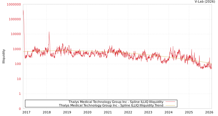graph of Thalys Medical Technology Group Inc ILLIQ-SMEM