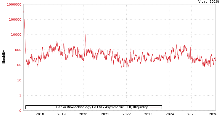 graph of TianYu Bio-Technology Co Ltd ILLIQ-AMEM
