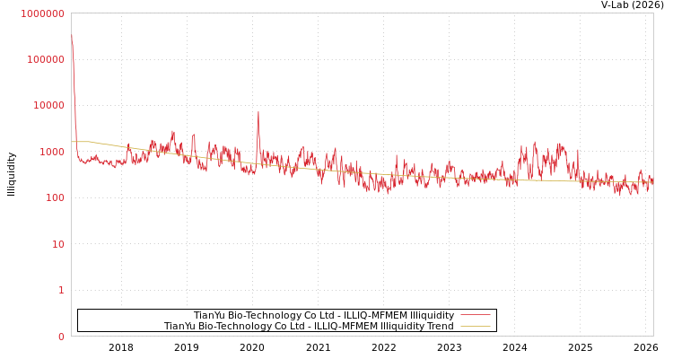 graph of TianYu Bio-Technology Co Ltd ILLIQ-MFMEM