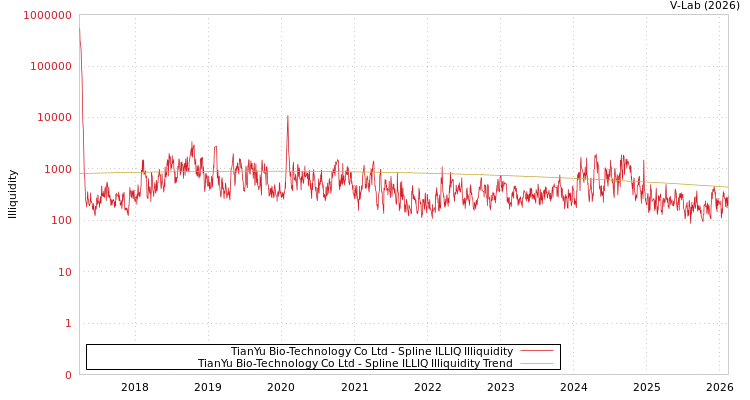 graph of TianYu Bio-Technology Co Ltd ILLIQ-SMEM