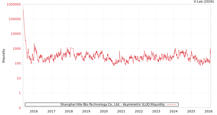 graph of Shanghai Hile Bio-Technology Co., Ltd. ILLIQ-AMEM