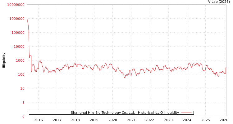 graph of Shanghai Hile Bio-Technology Co., Ltd. ILLIQ-HIST
