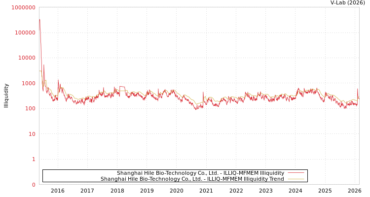 graph of Shanghai Hile Bio-Technology Co., Ltd. ILLIQ-MFMEM