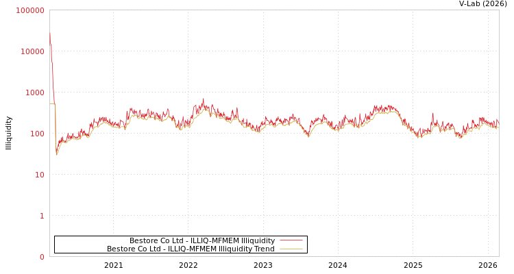 graph of Bestore Co Ltd ILLIQ-MFMEM