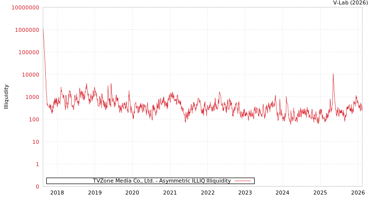 graph of TVZone Media Co., Ltd. ILLIQ-AMEM