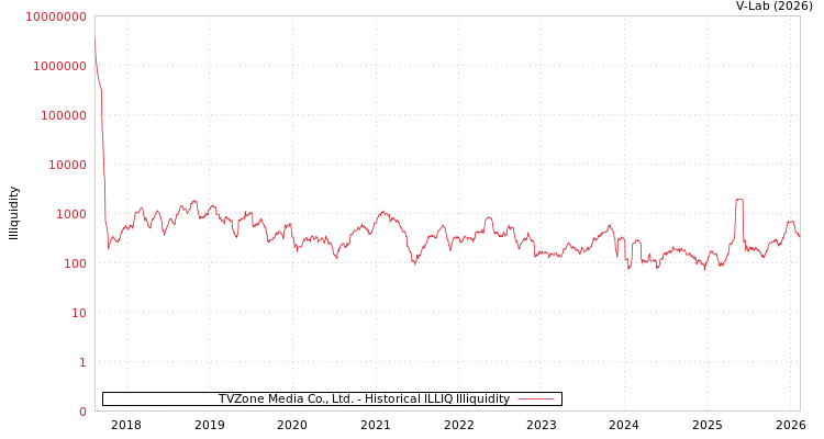 graph of TVZone Media Co., Ltd. ILLIQ-HIST