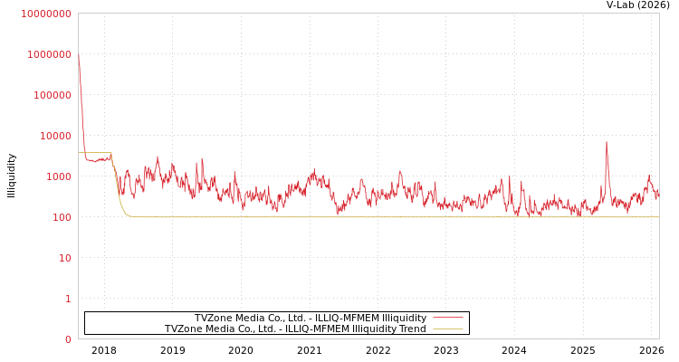 graph of TVZone Media Co., Ltd. ILLIQ-MFMEM