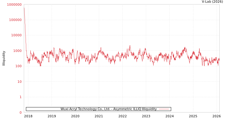 graph of Wuxi Acryl Technology Co., Ltd. ILLIQ-AMEM