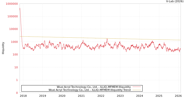 graph of Wuxi Acryl Technology Co., Ltd. ILLIQ-MFMEM
