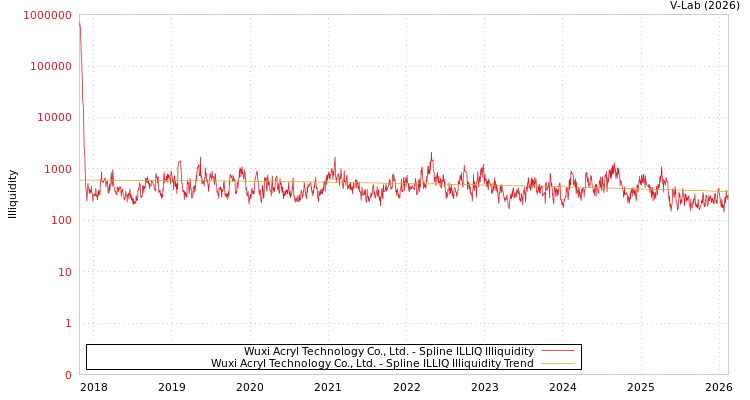 graph of Wuxi Acryl Technology Co., Ltd. ILLIQ-SMEM
