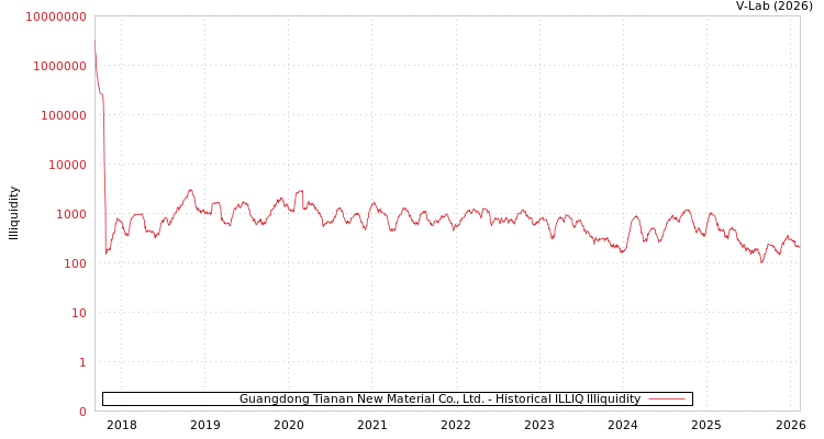 graph of Guangdong Tianan New Material Co., Ltd. ILLIQ-HIST
