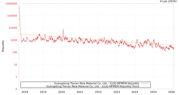 graph of Guangdong Tianan New Material Co., Ltd. ILLIQ-MFMEM