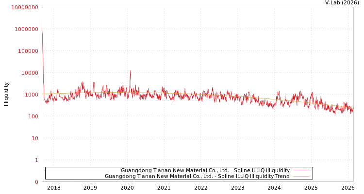 graph of Guangdong Tianan New Material Co., Ltd. ILLIQ-SMEM