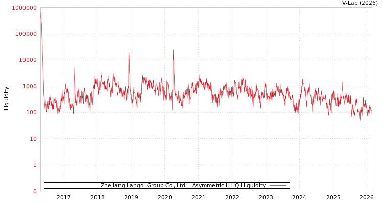 graph of Zhejiang Langdi Group Co., Ltd. ILLIQ-AMEM